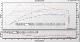450 Wheel Horsepower KIA Stinger / Hyundai Genesis Package with Blue Filters